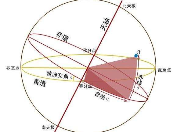 簡單介紹古人根據行星運行而發明的推命術《七政四余》