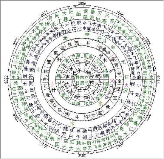 簡單介紹古人根據行星運行而發明的推命術《七政四余》