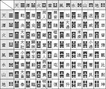 易經基礎：背誦六十四卦卦名、卦象