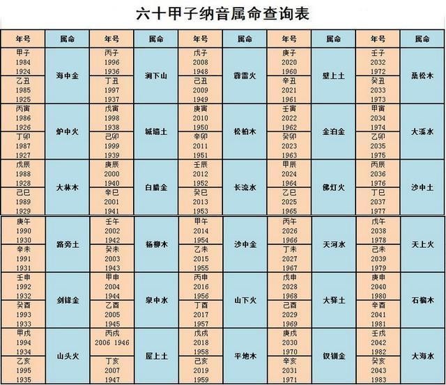 八字算命：出生日期查五行屬性