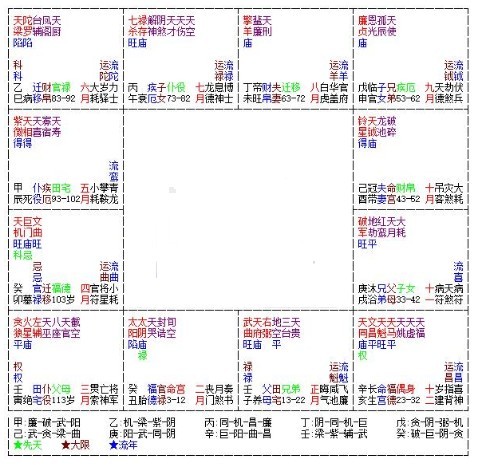 丁年命宮在醜宮紫微星在辰宮-老少配