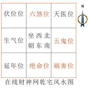 幹宅風水方位圖，幹宅明財位與暗財位同宮的催財方法，幹宅大門位於禍害兇位位置