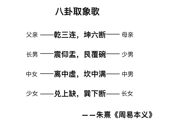 八卦、六十四卦卦名、卦序歌、讀音及含義