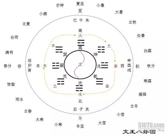 一元兩儀三才四象五行六合七曜八卦九宮十方代表什麼