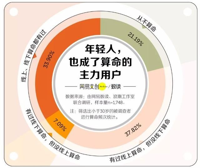 1000元一次，流量陷阱，千億市場，互聯網算命小眾卻賺錢