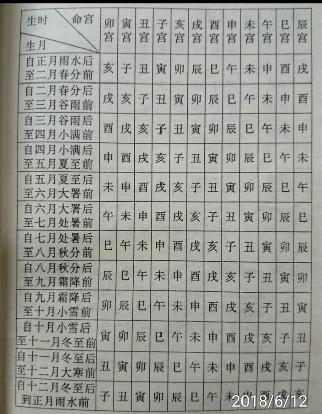 詳解八字命宮十二宮