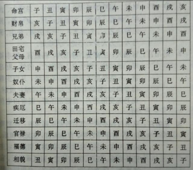 詳解八字命宮十二宮