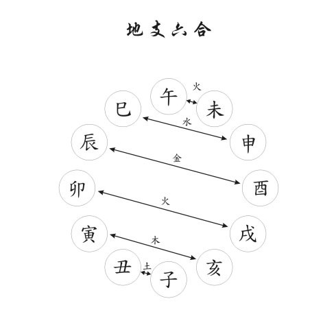 《八字真鑒》 第03章 地支與地支的作用關系