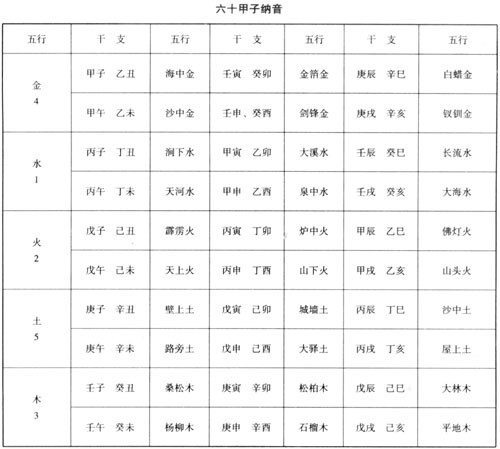 六十甲子，紫薇財帛宮，紫微鬥數財帛宮詳解