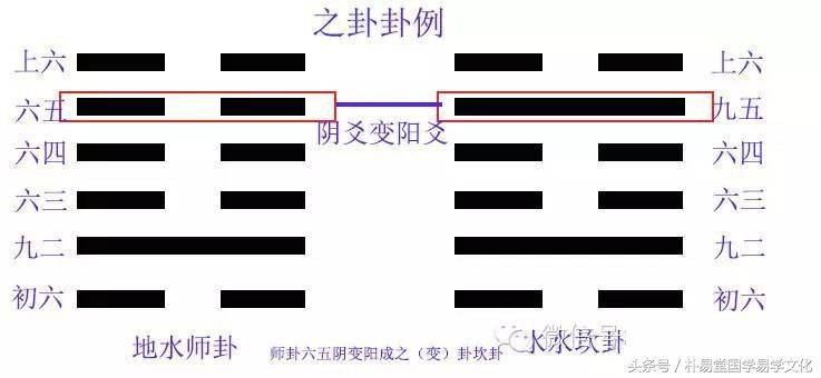 大家常說變卦，你究竟是如何變卦的，我們有個說法！