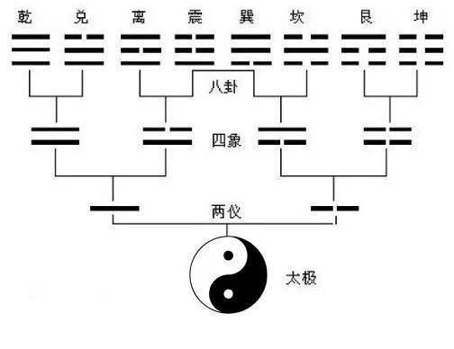 先天八卦圖解方位口訣