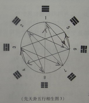 奇門遁甲之論先天八卦(3)