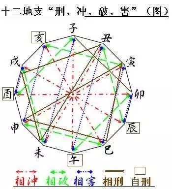 十二生肖相克相衝口訣，十二生肖屬性相克表