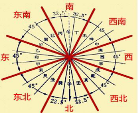 三煞方位一覽表,每年的三煞方位