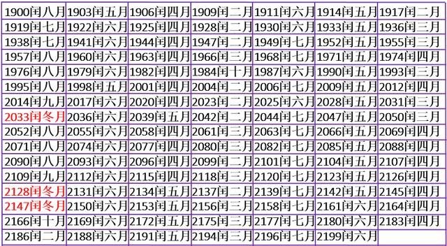 閏年閏月怎麼算_是兩年閏月四年閏年嗎_閏年閏月