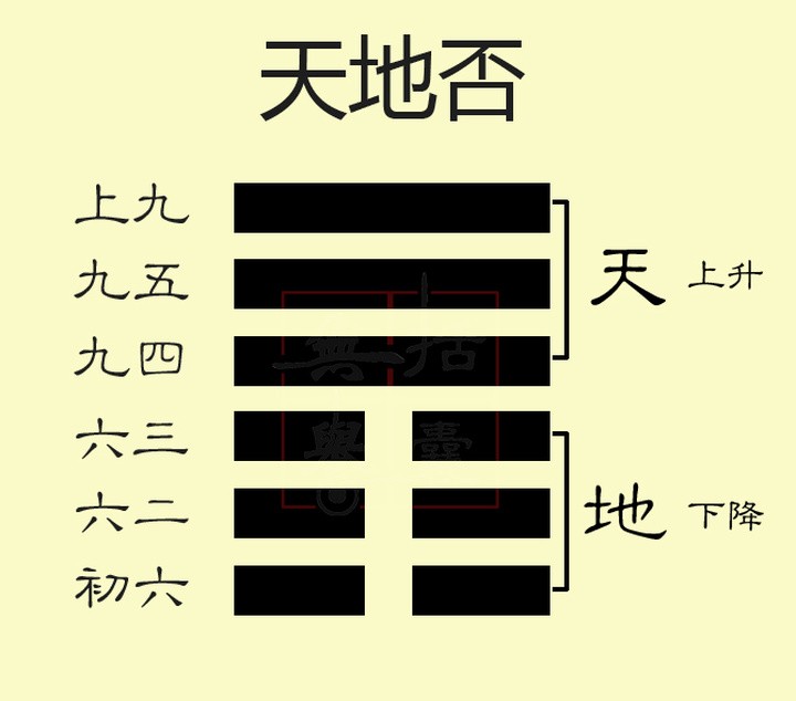 天地否卦對男女運程的啟示