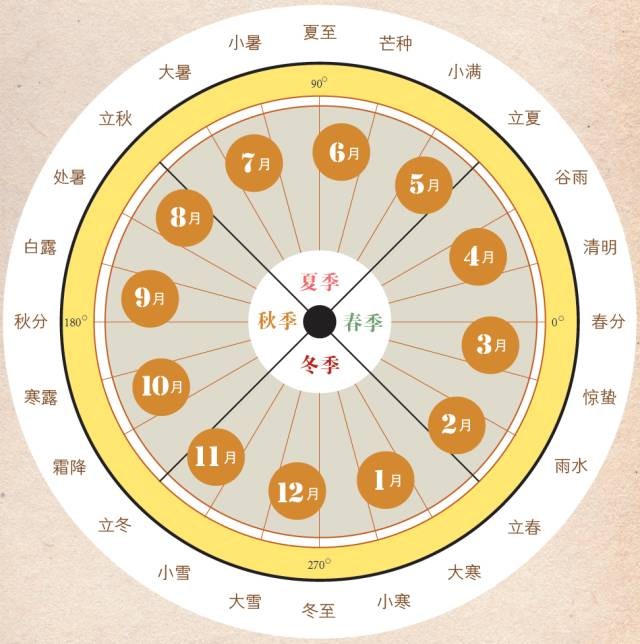 農歷為何沒有“閏正月”？