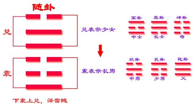 《易經》六十四卦之隨卦