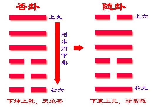 《易經》六十四卦之隨卦