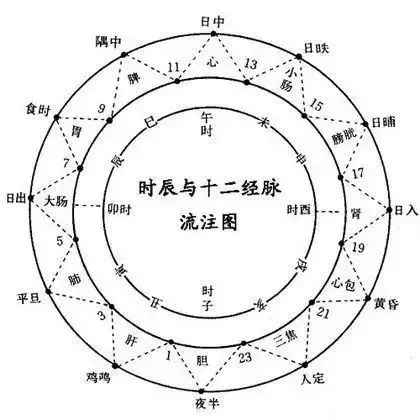 午時初,午時中,午時末_午時_壬申猴農歷九月初九午時