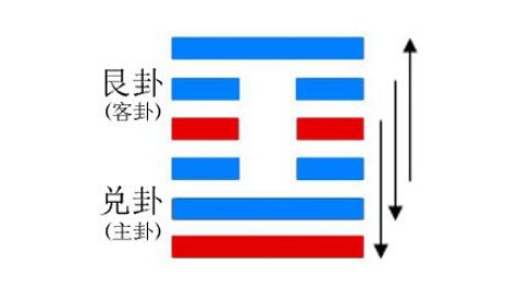 歪解易經——情感八卦 四十一、解卦