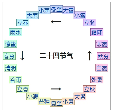 閏11月_閏十一月_閏5月怎麼過生日