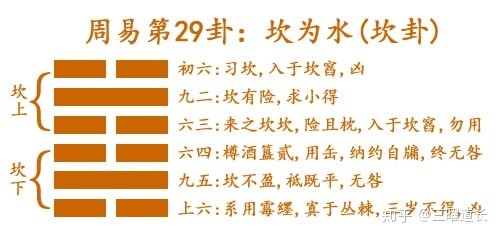 三曜道長解讀易經： 坎為水 易經第29卦