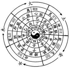 六爻八卦測彩五行氣數真數定數_八卦五行起名字_五行八卦圖