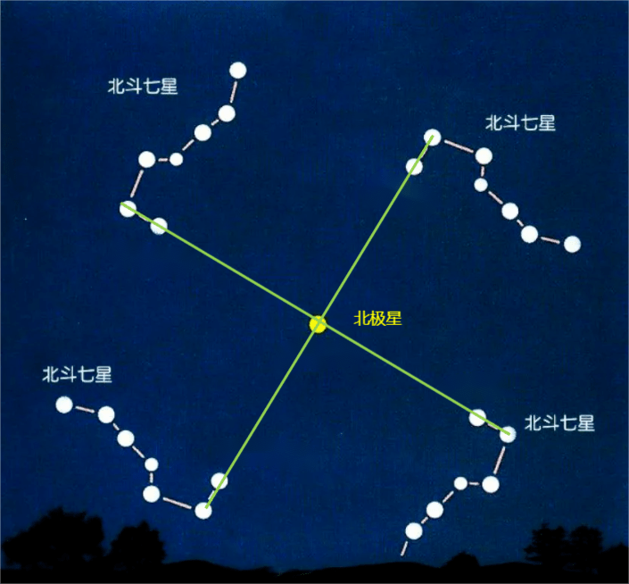 奇門遁甲知識 | 奇門遁甲九星值符與北極星的規律和原理