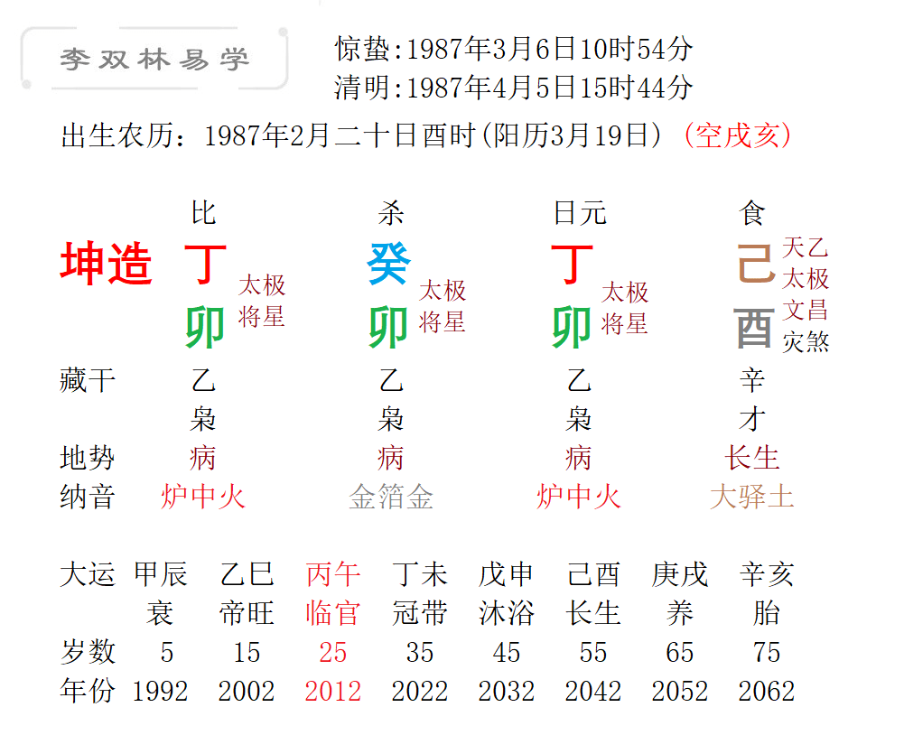 比如八字為：乙未 甲辰 戊亥 丁酉，日幹是戊