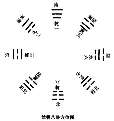 伏羲先天八卦_先天八卦伏羲算命_先天八卦伏羲八卦圖