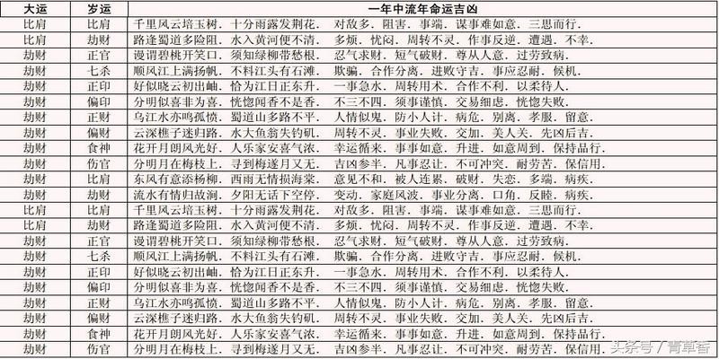 八字命理判斷流年吉兇