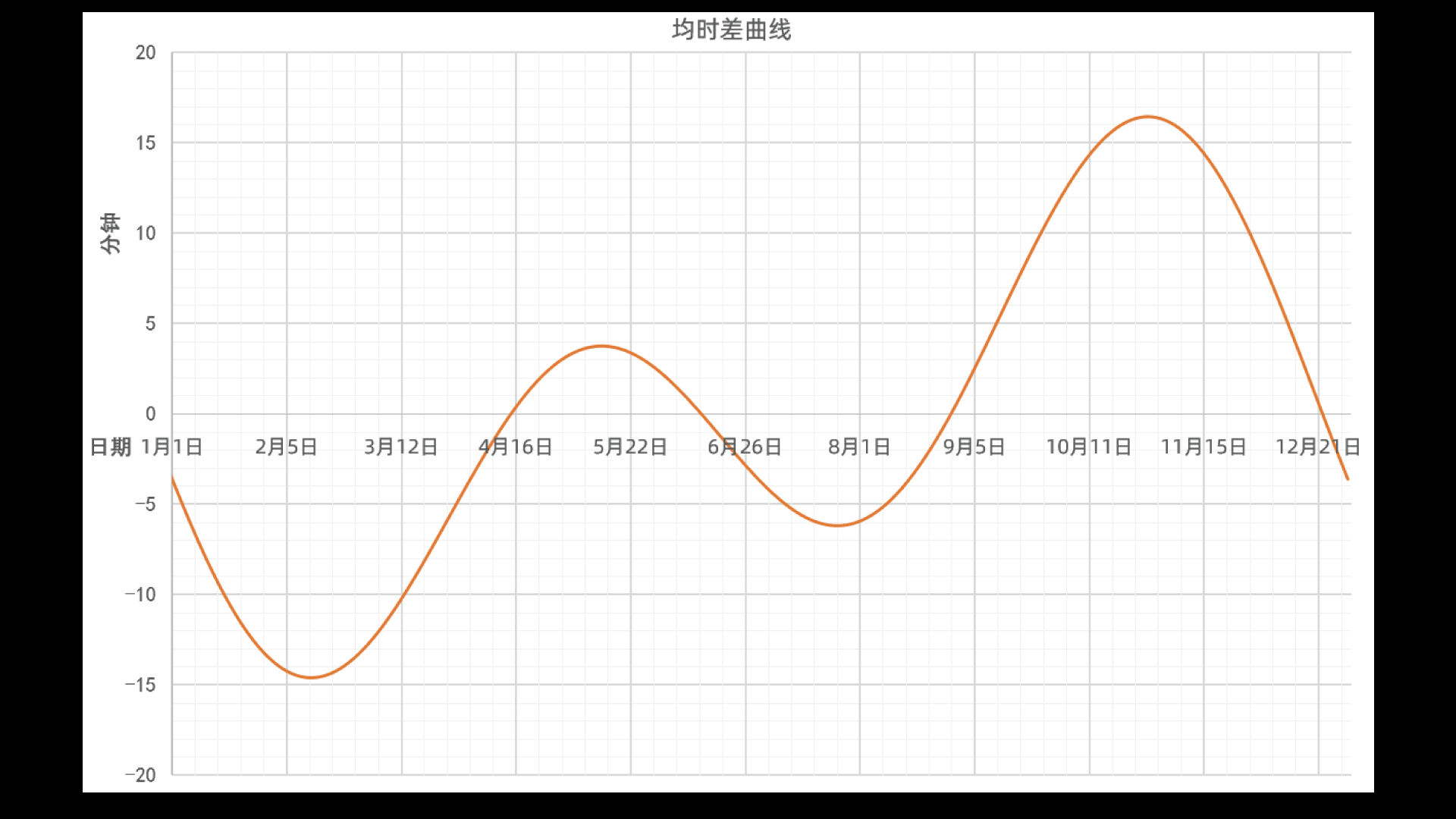 韞齡講排盤中的時間問題