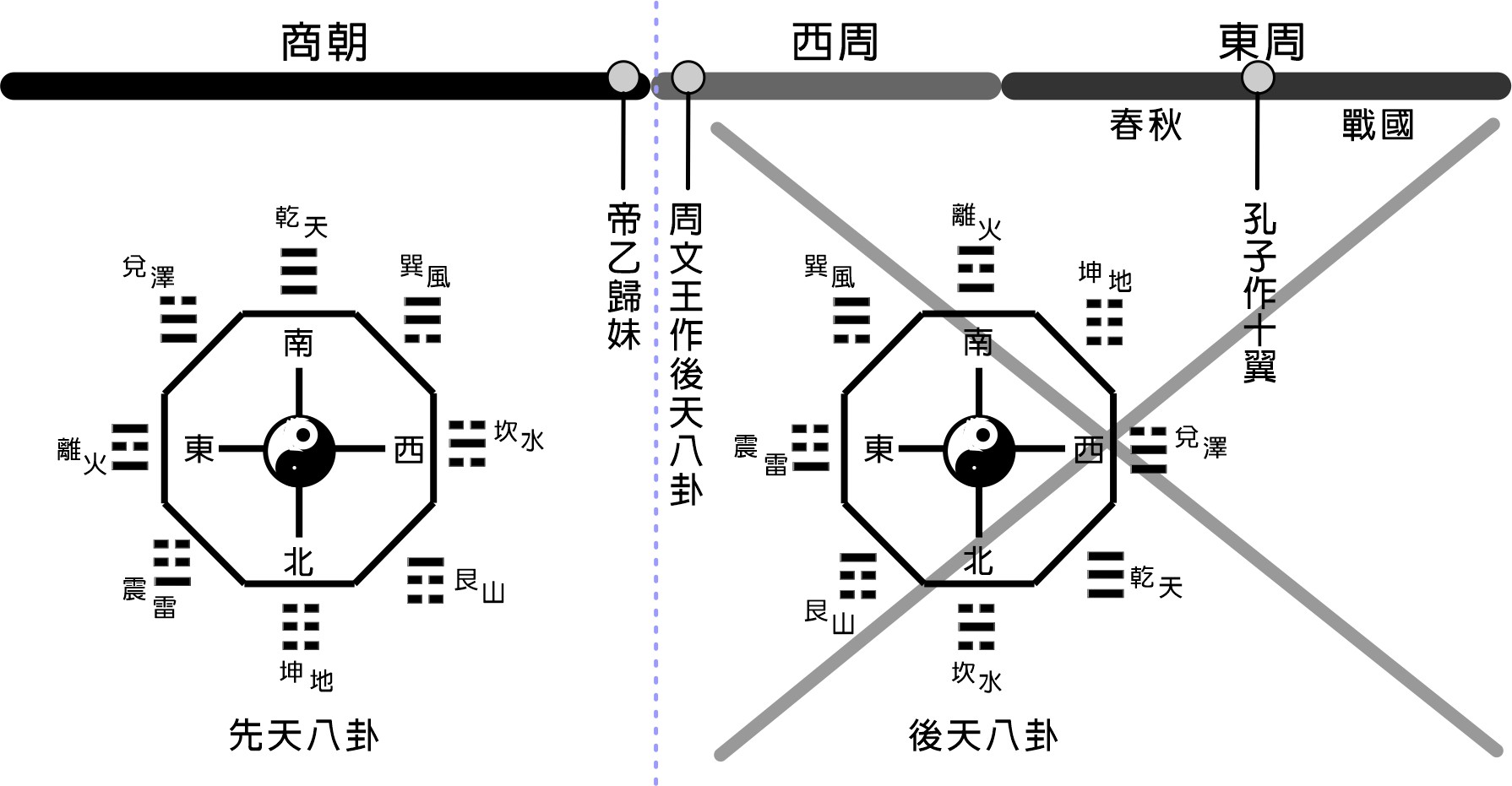 商朝經過六百年蔔筮的筆記，易經應該以商朝的觀點才看吧！