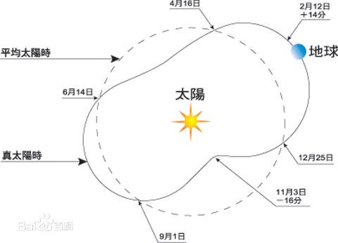 什麼叫真太陽時