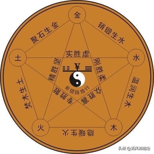 中國古代的“金、木、水、火、土”五行，指的是五大行星嗎？