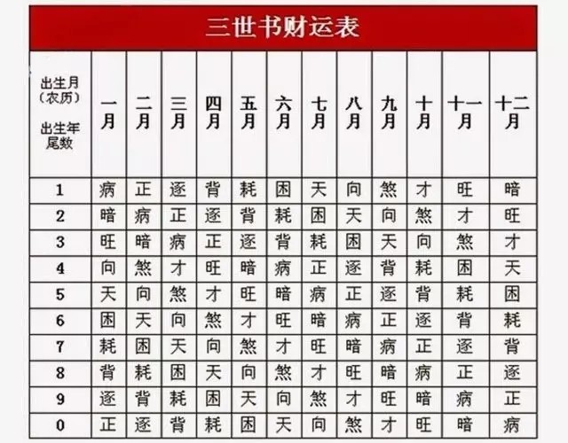 紫微鬥數分析推演富貴、貧賤、兇惡格局