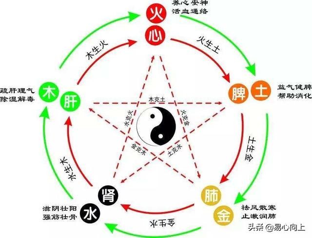 金木水火土，五行是如何相生相克的？