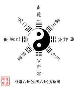 八卦後天方位_後天八卦_八卦後天數字