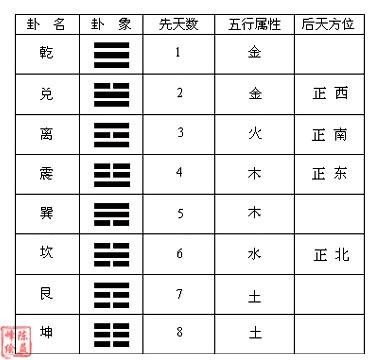 八卦後天數字_八卦後天方位_後天八卦