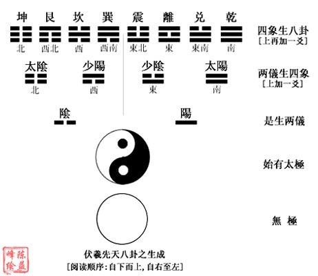 八卦後天數字_後天八卦_八卦後天方位