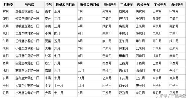 生辰八字如何查五行，尋貴人