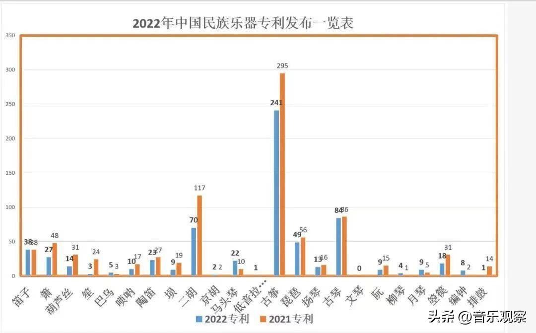 2022年中國民族樂器產業發展狀況綜述（二）