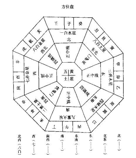 “風水”跟“八卦圖”是什麼關系?