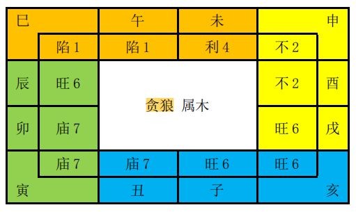 武曲貪狼星在醜未宮坐命abc