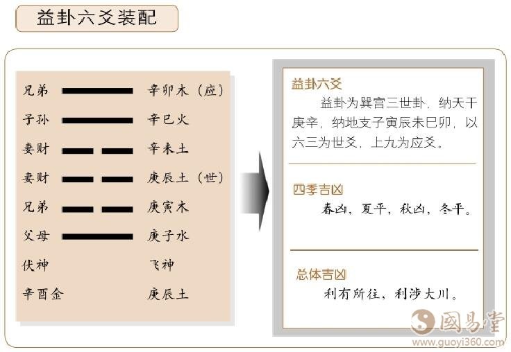 屯卦變益卦_風雷益卦詳解_益卦