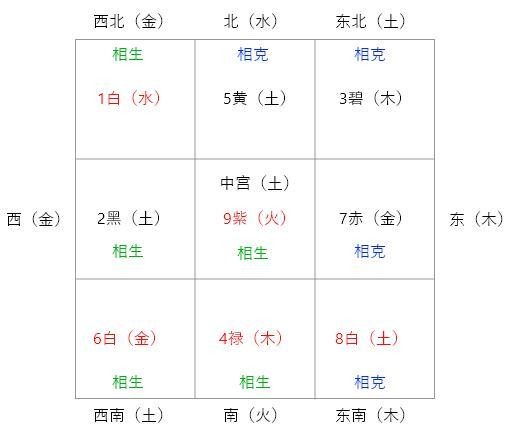 3步教會你如何使用九宮飛星法進行風水布局