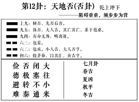 周易第12卦:天地否(否卦)求戀愛姻緣、婚姻感情、工作事業運勢