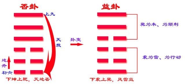 風雷益_風雷益,君子以見善則遷,有過則改_風雷益之天雷無妄