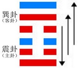 益卦：解讀易經第42卦益卦